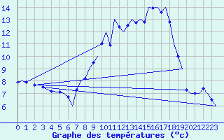 Courbe de tempratures pour Tiree