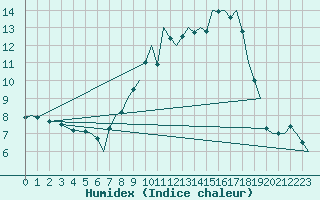 Courbe de l'humidex pour Tiree