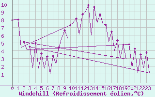 Courbe du refroidissement olien pour Huesca (Esp)