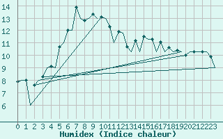 Courbe de l'humidex pour Vilhelmina