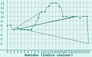 Courbe de l'humidex pour Verona / Villafranca