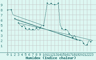 Courbe de l'humidex pour Laupheim