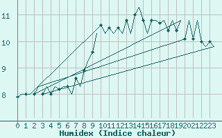 Courbe de l'humidex pour Salzburg-Flughafen