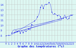 Courbe de tempratures pour London / Heathrow (UK)