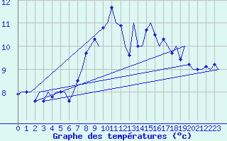 Courbe de tempratures pour Wittmundhaven