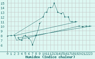 Courbe de l'humidex pour Gnes (It)