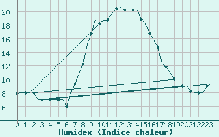 Courbe de l'humidex pour Zagreb / Pleso