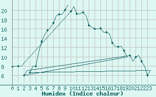 Courbe de l'humidex pour Kayseri / Erkilet