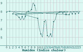 Courbe de l'humidex pour Platform J6-a Sea