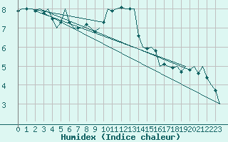 Courbe de l'humidex pour Berlin-Tegel