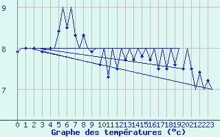 Courbe de tempratures pour Platform Hoorn-a Sea