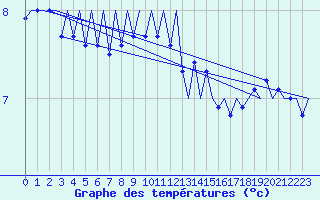 Courbe de tempratures pour Platform Hoorn-a Sea