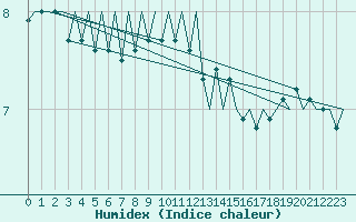 Courbe de l'humidex pour Platform Hoorn-a Sea