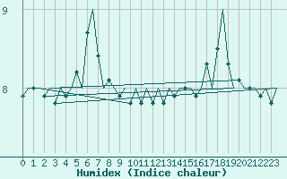 Courbe de l'humidex pour Platform Hoorn-a Sea