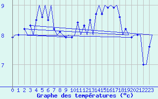 Courbe de tempratures pour Platform P11-b Sea