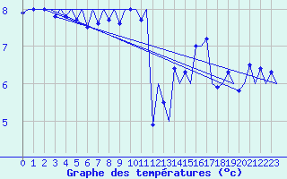 Courbe de tempratures pour Le Goeree