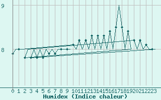 Courbe de l'humidex pour Platform A12-cpp Sea