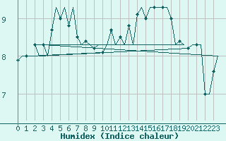 Courbe de l'humidex pour Platform P11-b Sea