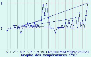 Courbe de tempratures pour Platform Hoorn-a Sea