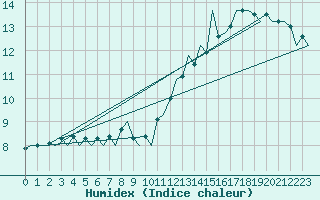 Courbe de l'humidex pour Jersey (UK)