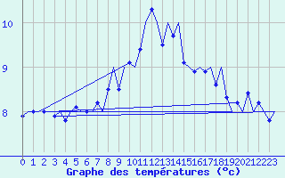 Courbe de tempratures pour Platform Awg-1 Sea