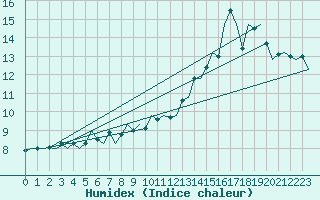 Courbe de l'humidex pour Le Goeree