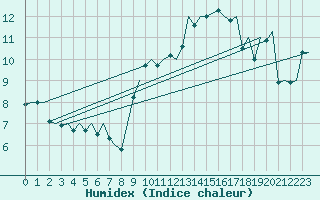 Courbe de l'humidex pour Jersey (UK)
