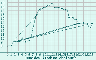 Courbe de l'humidex pour Zadar / Zemunik