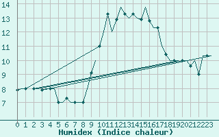 Courbe de l'humidex pour Gnes (It)