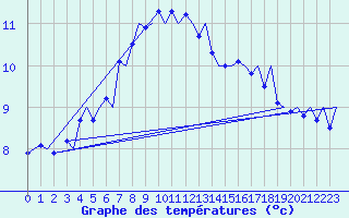 Courbe de tempratures pour Tromso / Langnes