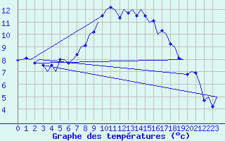 Courbe de tempratures pour Wien / Schwechat-Flughafen