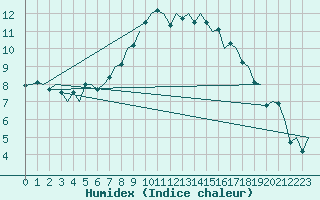 Courbe de l'humidex pour Wien / Schwechat-Flughafen