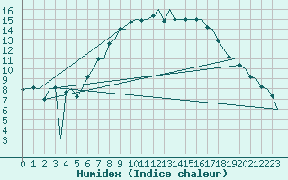 Courbe de l'humidex pour Rygge