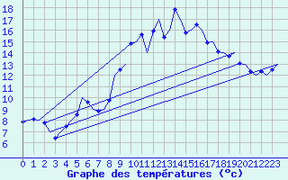 Courbe de tempratures pour Volkel