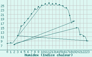 Courbe de l'humidex pour Savonlinna