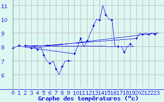 Courbe de tempratures pour Nordholz