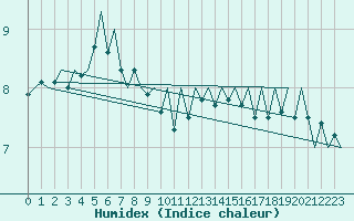 Courbe de l'humidex pour Platform Hoorn-a Sea