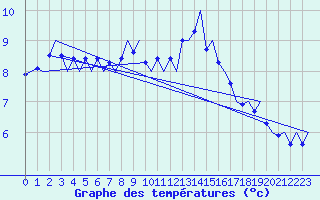 Courbe de tempratures pour Gluecksburg / Meierwik