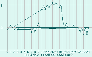 Courbe de l'humidex pour Maastricht / Zuid Limburg (PB)