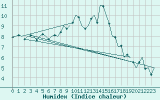 Courbe de l'humidex pour Zaragoza / Aeropuerto