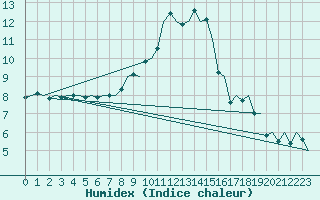 Courbe de l'humidex pour Buechel