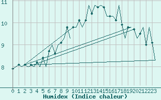 Courbe de l'humidex pour Platform F3-fb-1 Sea