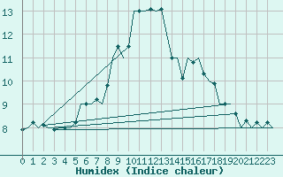 Courbe de l'humidex pour Laupheim