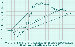 Courbe de l'humidex pour Srmellk International Airport