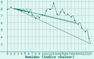 Courbe de l'humidex pour Maastricht / Zuid Limburg (PB)