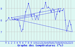 Courbe de tempratures pour Salzburg-Flughafen