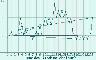 Courbe de l'humidex pour Oostende (Be)