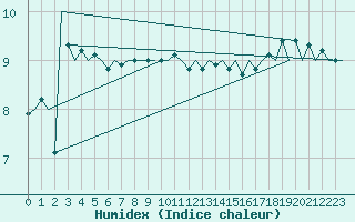 Courbe de l'humidex pour Platform K14-fa-1c Sea