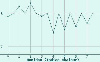 Courbe de l'humidex pour Euro Platform