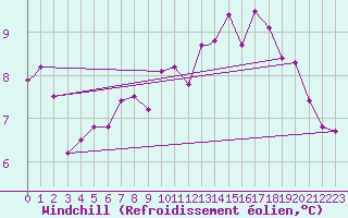 Courbe du refroidissement olien pour Waddington
